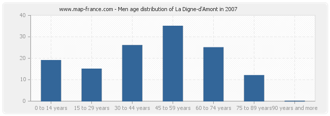 Men age distribution of La Digne-d'Amont in 2007
